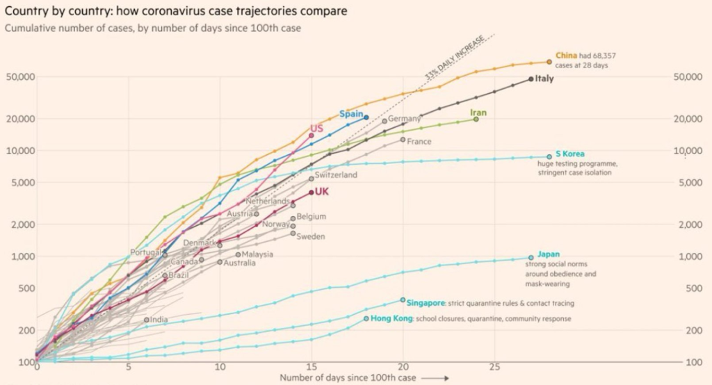 How Country-by-Country Coronavirus Case Trajectories Compare