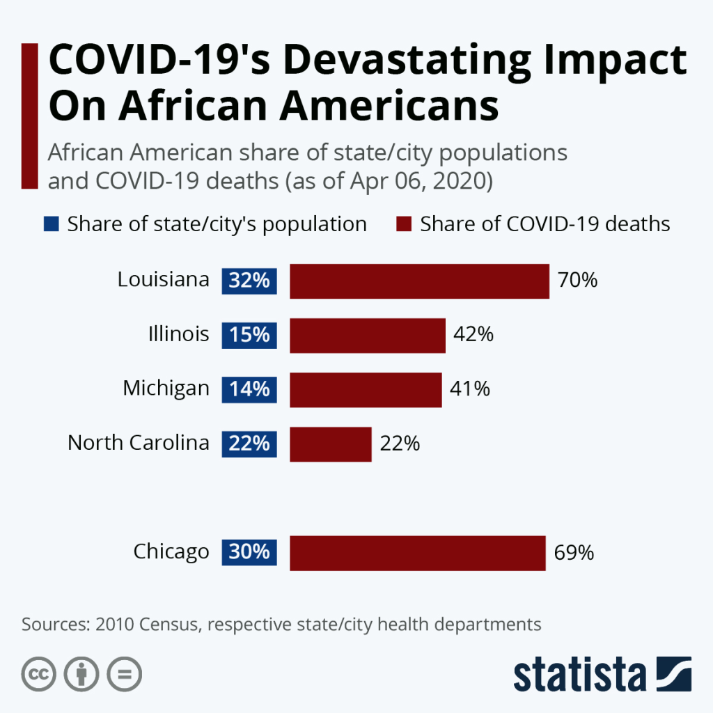 COVID-19's Devastating Impact on African Americans